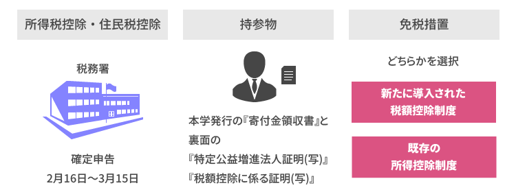 寄付金税額控除をうけるために